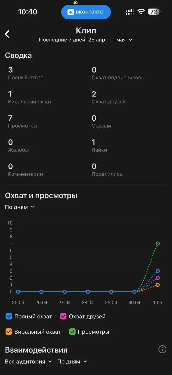 Прикола ради выложила ролик в ВК, запрещенную сеть и тикток. Выложила в одно время. +-5 минут.
ВК дико радует охватами 🤣🤣🤣 целых 3 человека. Причем это с личной страницы, а не с группы…. | Сетка — социальная сеть от hh.ru