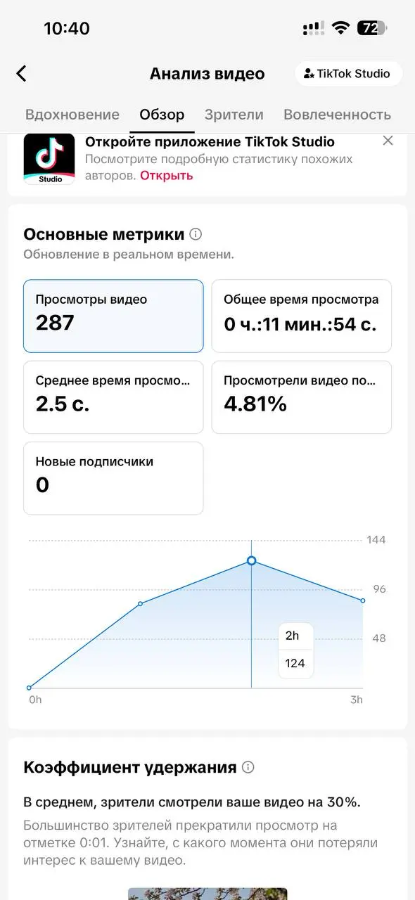 Прикола ради выложила ролик в ВК, запрещенную сеть и тикток. Выложила в одно время. +-5 минут.
ВК дико радует охватами 🤣🤣🤣 целых 3 человека. Причем это с личной страницы, а не с группы…. | Сетка — социальная сеть от hh.ru