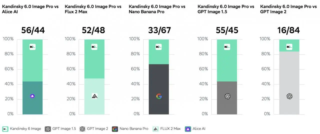 Сбер выпустил Kandinsky 6.0 Image Pro. Модель сравнивают с Flux.2 Max и GPT Image 1.5: оценивают правку сцены, сохранение стиля, геометрии, лица, фона и локальной консистентности. Бенчи на картинке | Сетка — социальная сеть от hh.ru