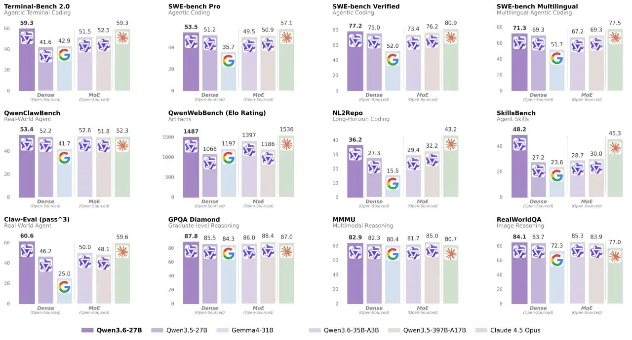 🤯ОТКРЫТАЯ ДОГОНЯЕТ ЗАКРЫТЫХ
Alibaba выкатили Qwen3.6-27B — открытую модель на 27 млрд параметров: кодинг, агентные задачи и стабильность в длинных циклах | Сетка — социальная сеть от hh.ru