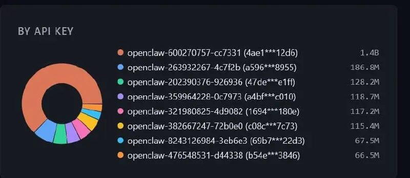 К слову: мы сделали продукт пока только для участников клуба — OpenClaw под ключ
И на скрине статистика 1 участника: за 2 недели использования клешни сожжено на GPT 5 | Сетка — социальная сеть от hh.ru