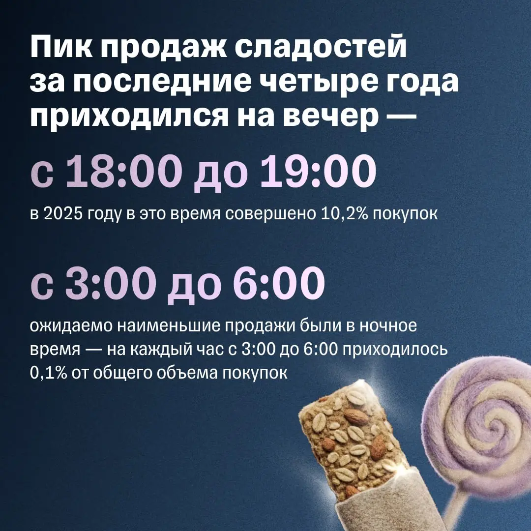 🍭 Пятница и суббота — пик покупок у сладкоежек | Сетка — социальная сеть от hh.ru