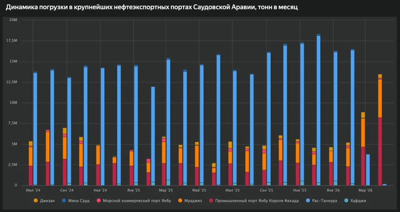Саудовская Аравия в апреле перенаправила погрузку 44% «восточных» объёмов нефти в западные порты на побережье Красного моря
«Сауди Арамко» со второй половины марта перенаправила погрузку нефти на эксп... | Сетка — социальная сеть от hh.ru