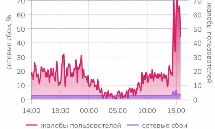 Столицу накрыла волна интернет-сбоев: москвичи сообщают о проблемах с домашним соединением.
Жалобы поступают на работу сразу нескольких крупнейших провайдеров города | Сетка — социальная сеть от hh.ru