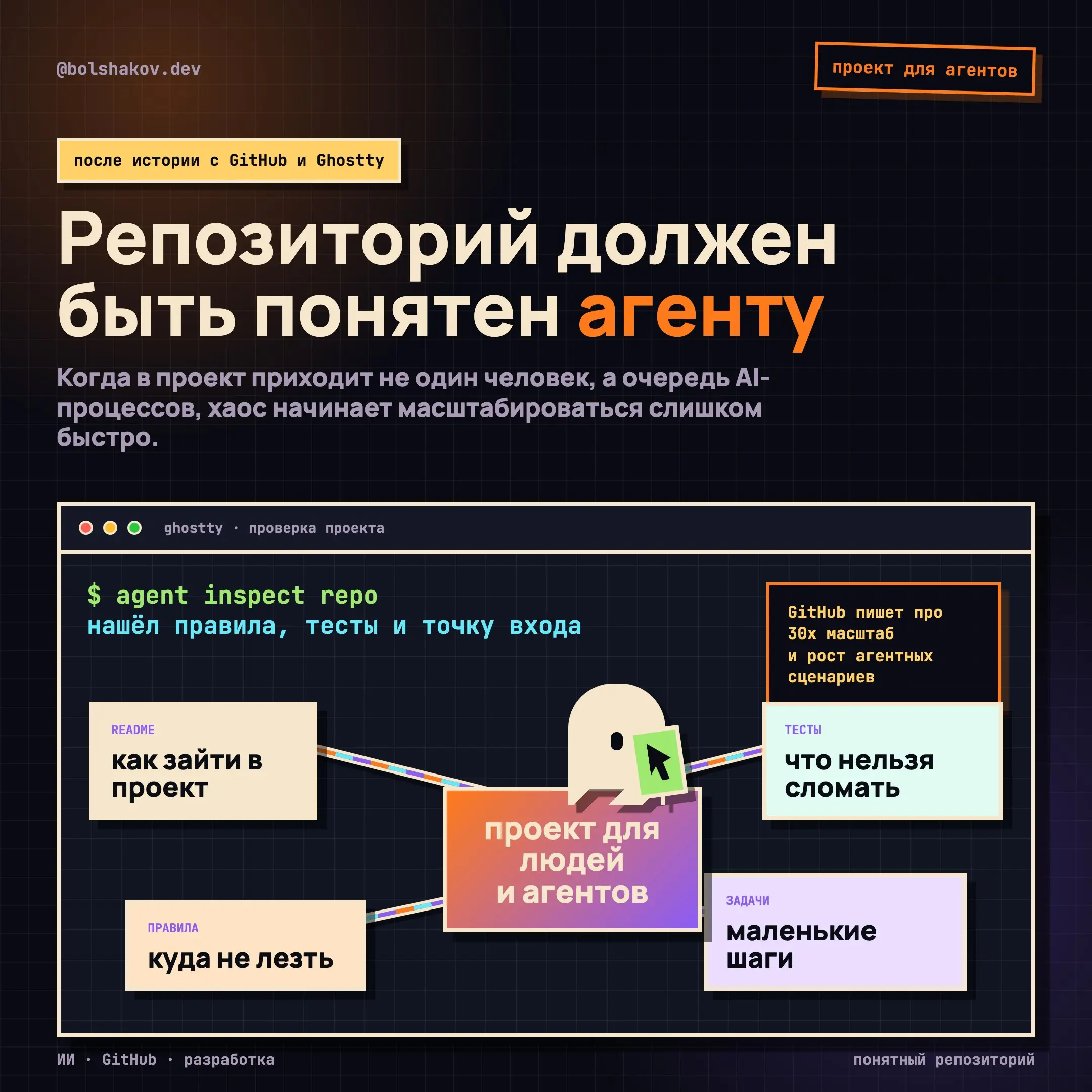 Репозиторий теперь нужно готовить не только для людей, но и для агентов.
История с Ghostty и апрельскими сбоями GitHub хорошо показывает, что разработка давно живёт не только в Git | Сетка — социальная сеть от hh.ru
