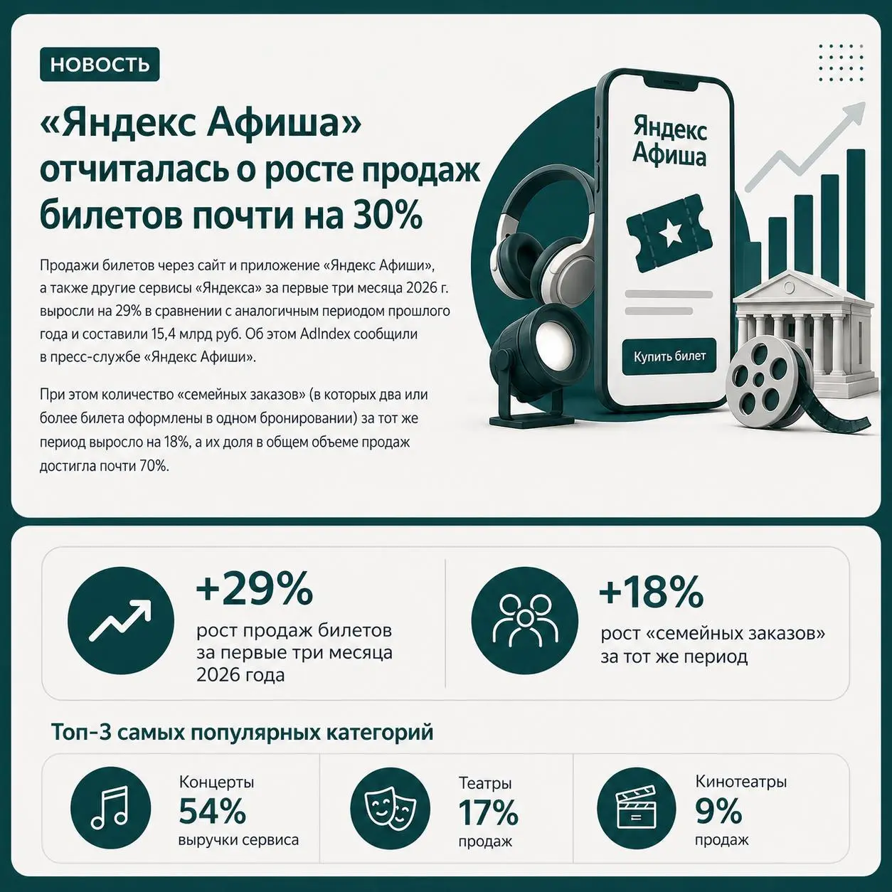 Что бы не проиходило вокруг, люди ходят в театры, кино и на концерты ❤️
Держите вот такую душеспасительную свежую статистику 😘 | Сетка — социальная сеть от hh.ru
