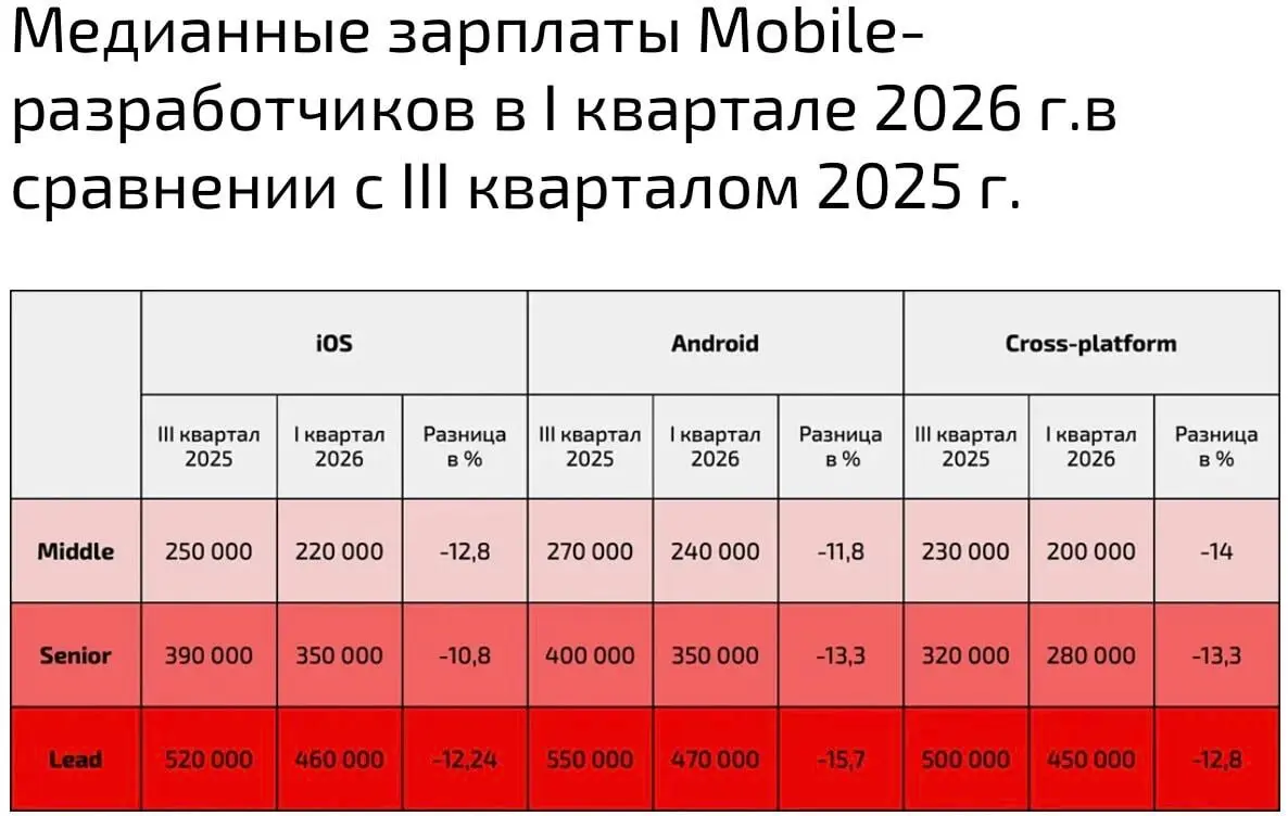 Что-то на богатом. Даже комментировать больше не буду. Добавили бы еще количество кандидатов на место для прозрачности. Мы в notissimus.com пишем на MAUI мобильные приложения, если интересно | Сетка — социальная сеть от hh.ru