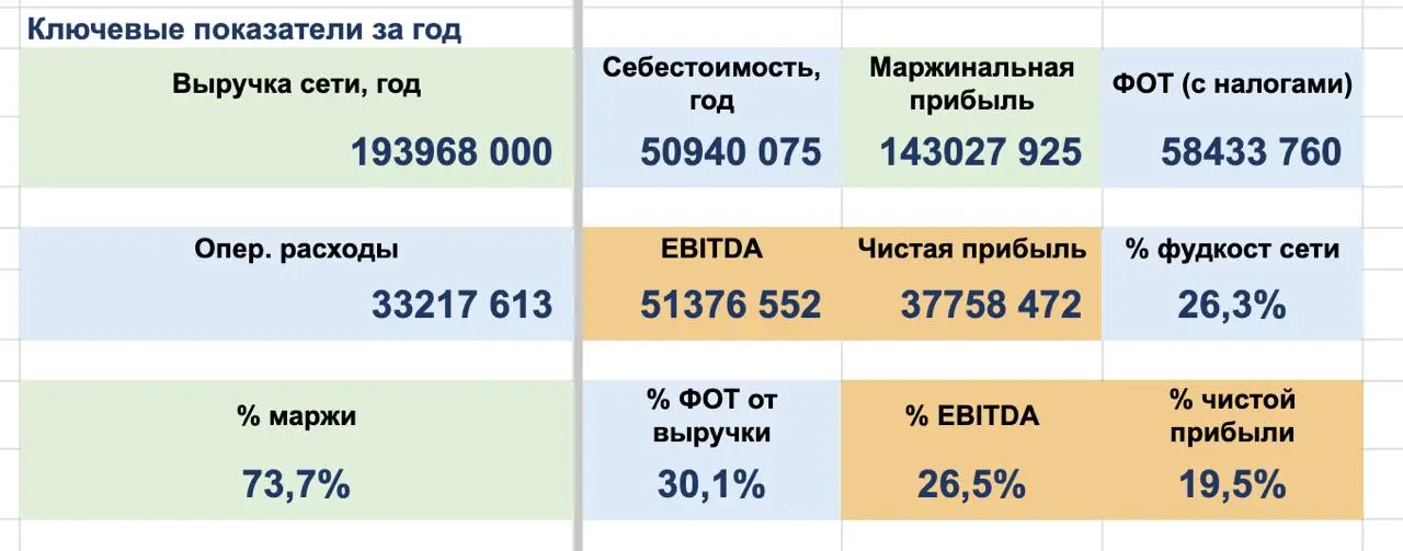 Точечная задача — запуск управленческого учёта
Стоимость 19 000 ₽.
Что входит:
• Аудит текущего состояния: что уже считаете и в чём, что не считаете | Сетка — социальная сеть от hh.ru