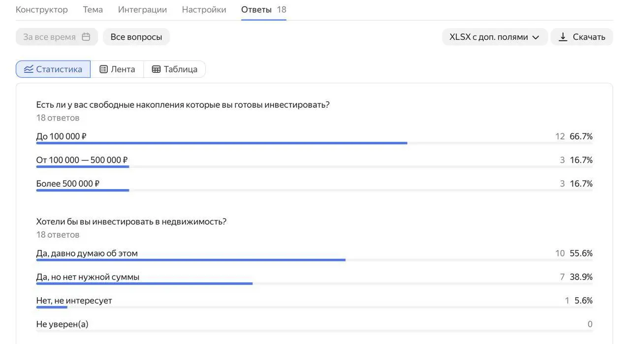 Отчет по опросу METR 😇
На данный момент опросник прошли 18-человек. И вот отчет по ответам:
1. Желание есть, возможности - нет ☹️
94% опрошенных хотят инвестировать в недвижимость | Сетка — социальная сеть от hh.ru