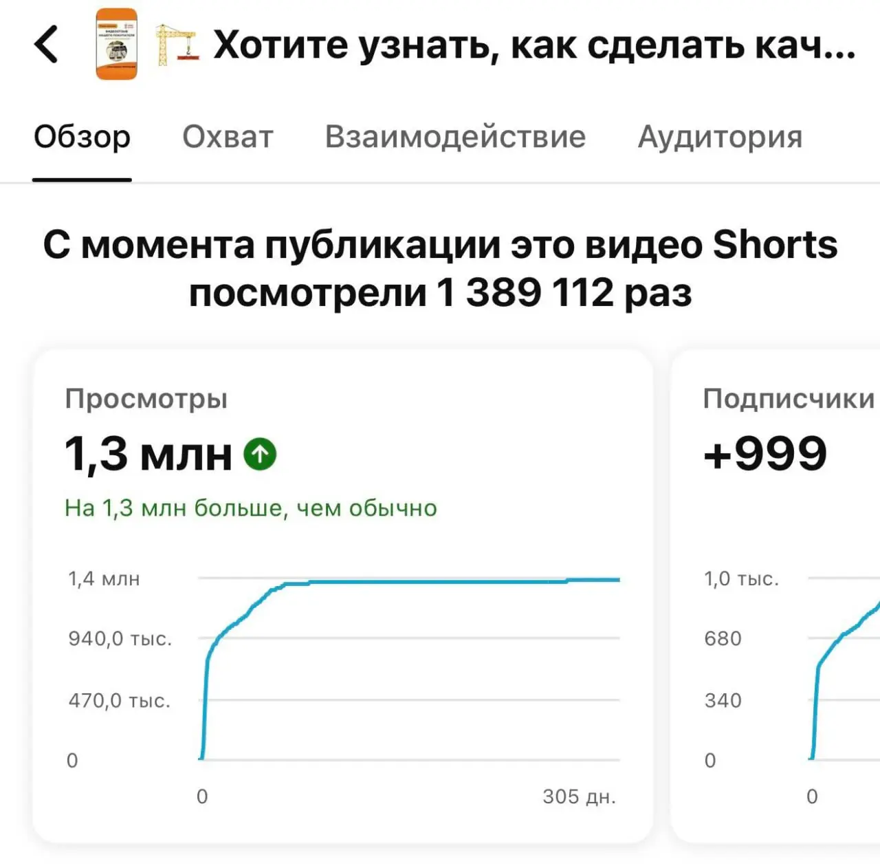 Интересный опыт, но у многих (в том числе у меня) просто не хватает терпения создавать контент. Цитирую:
"Меньше года назад я начал снимать видео для своего бизнеса | Сетка — социальная сеть от hh.ru