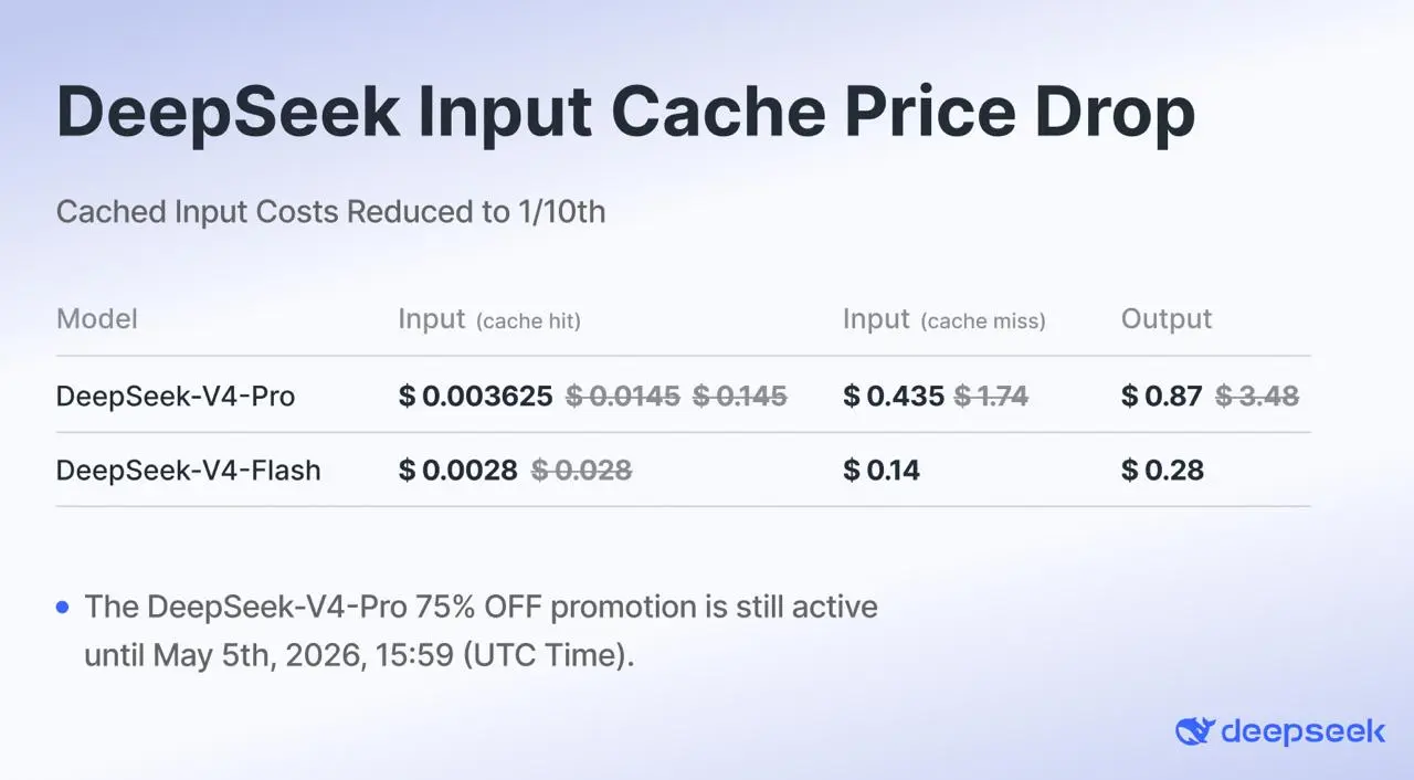 DeepSeek снизил цену на кэш в 10 раз
Кэш-хиты теперь стоят 10% от прежней цены по всей линейке API | Сетка — социальная сеть от hh.ru