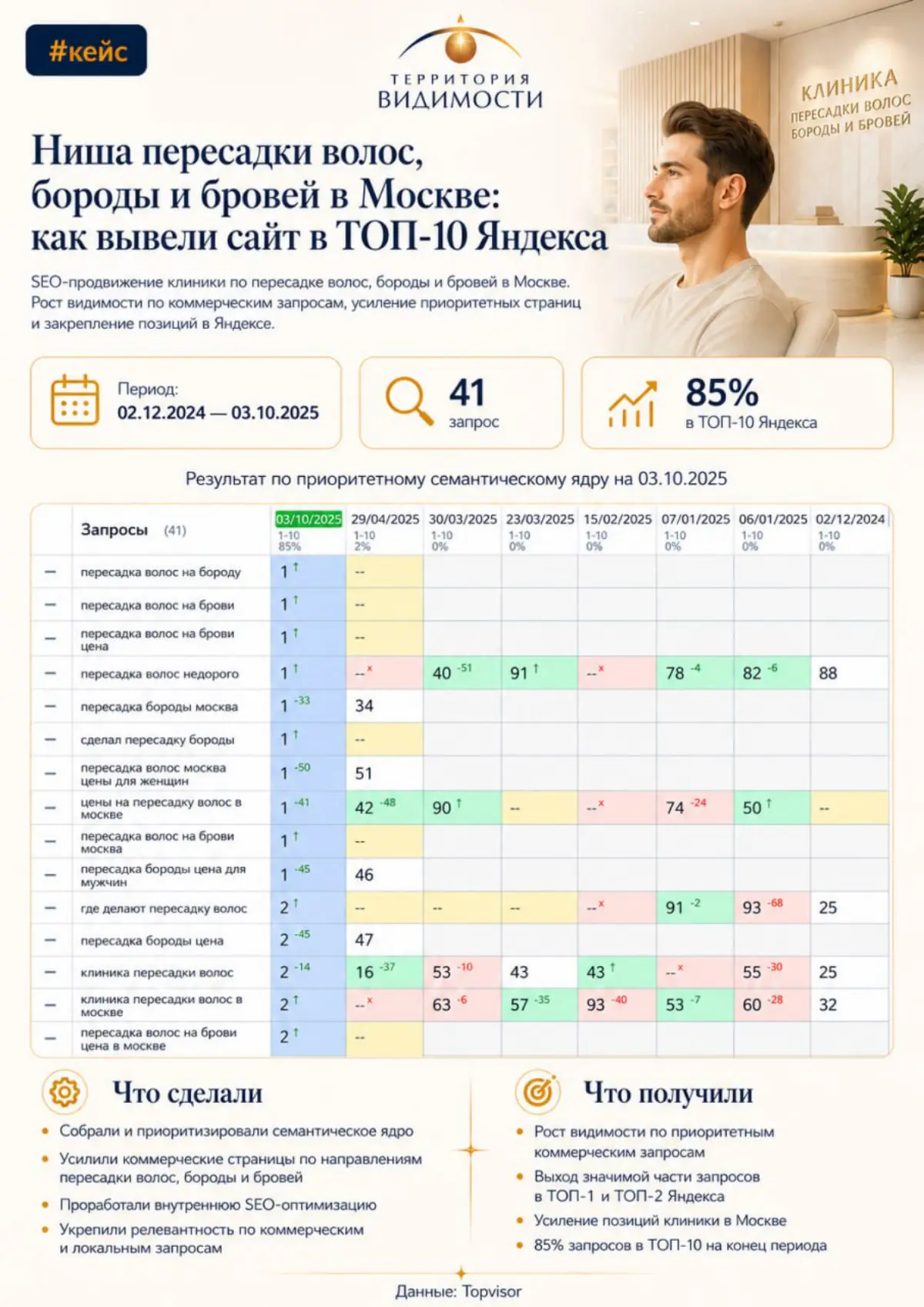Кейс продвижение клиники пересадки волос | Сетка — социальная сеть от hh.ru