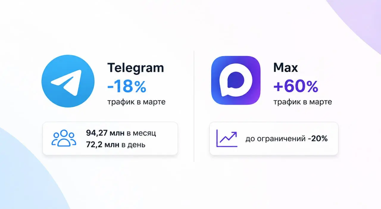 ✈️ Наблюдение простое:
трафик Телеграм в России просел на 18% за март (данные Digital Budget) | Сетка — социальная сеть от hh.ru