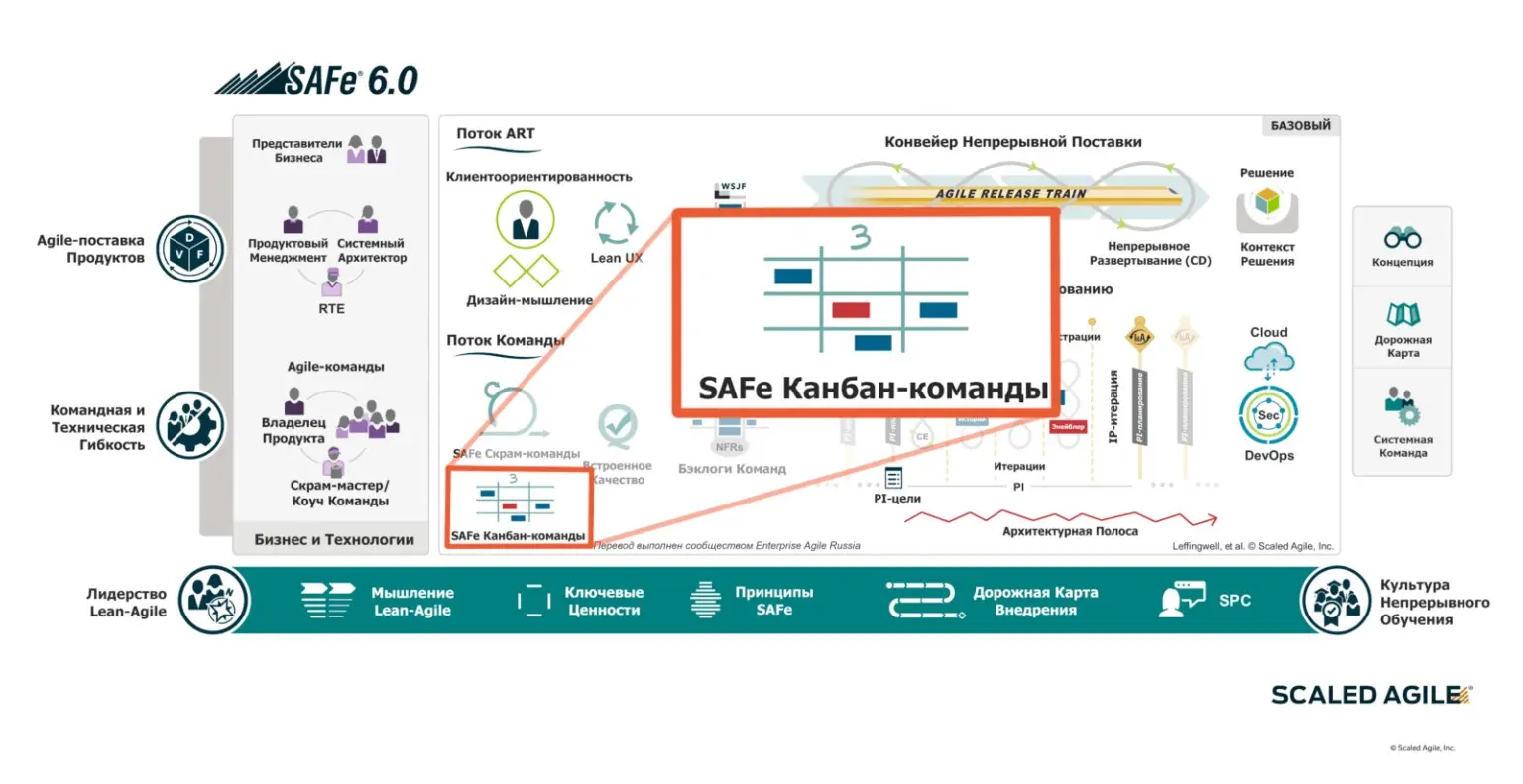Командный Канбан в SAFe® (Scaled Agile Framework®) используется для управления потоком работы на уровне команды в масштабируемой Agile-среде | Сетка — социальная сеть от hh.ru