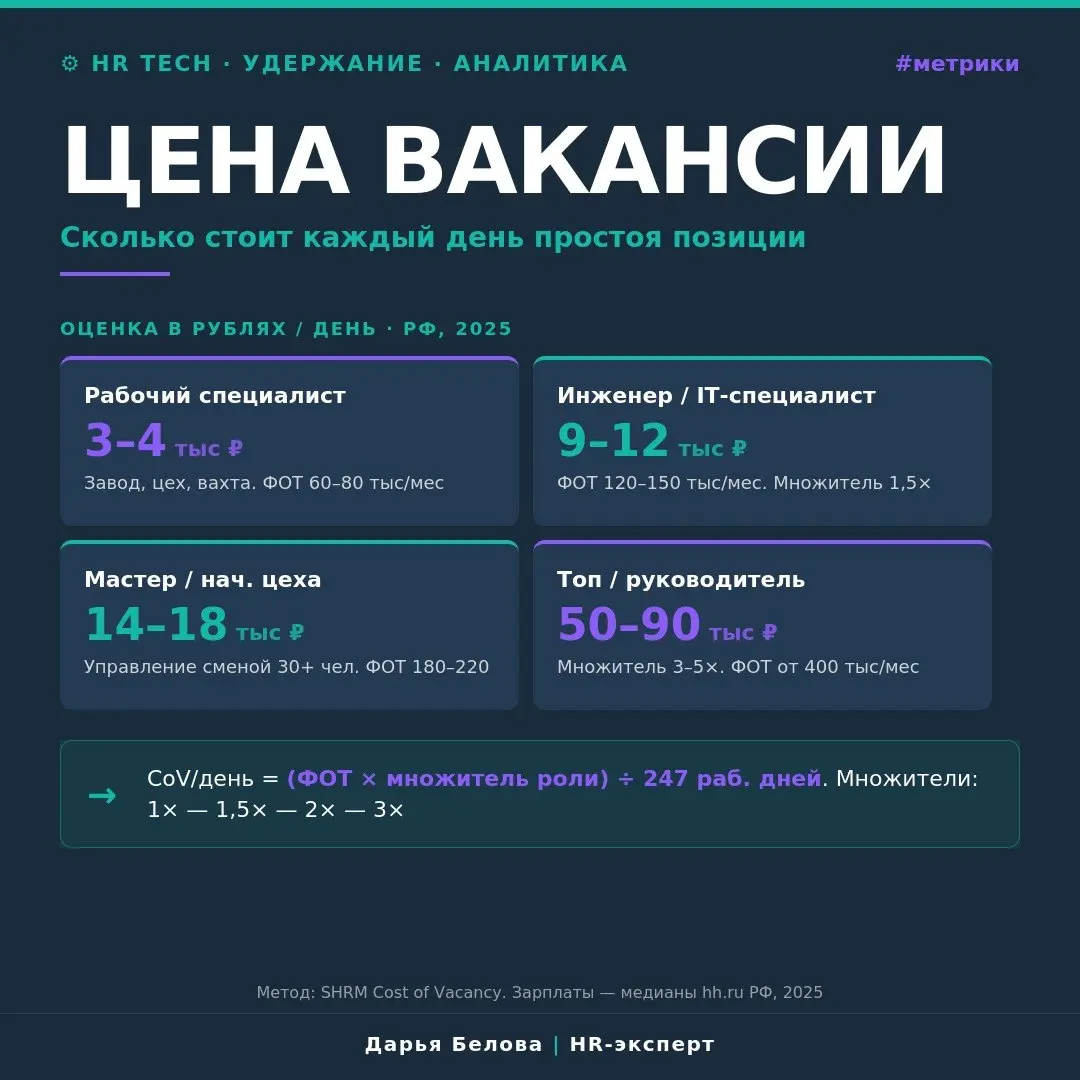 Cost of Vacancy: сколько стоит каждый день незакрытой вакансии
38 дней вакансии мастера на ГОКе = 600 тыс. ₽ потерь. Эту цифру руководитель видит впервые | Сетка — социальная сеть от hh.ru