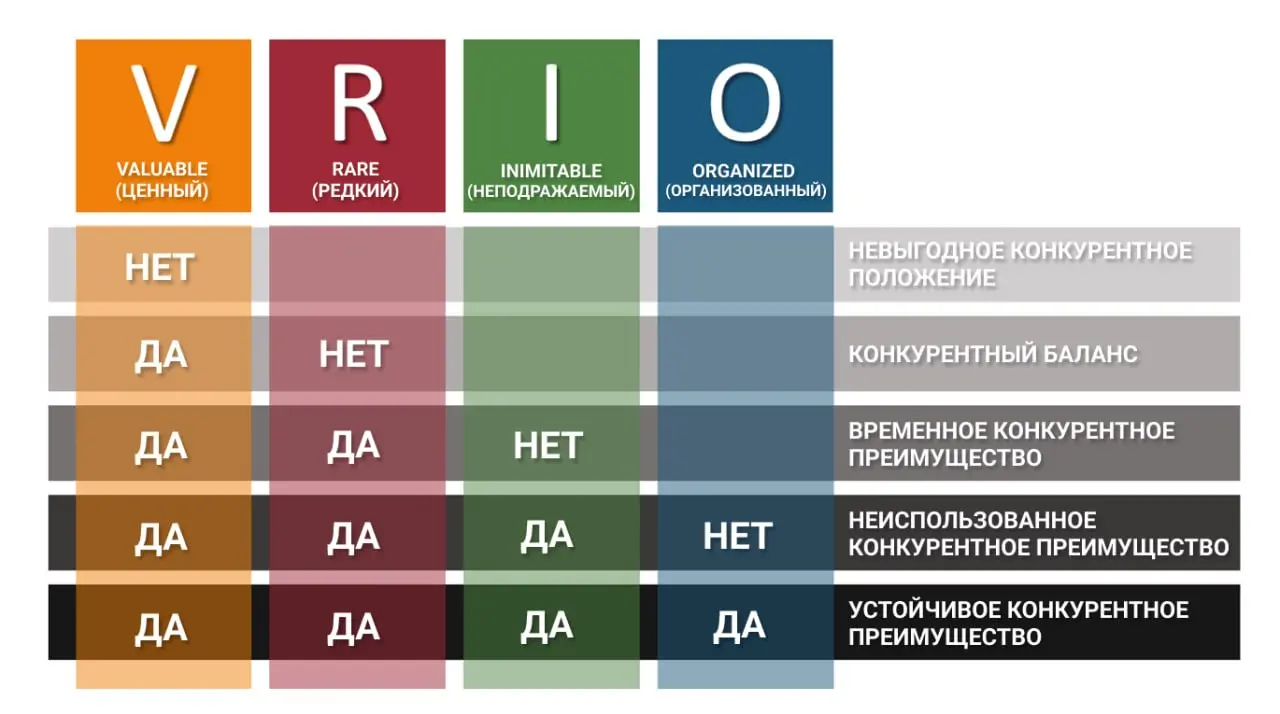 Нашел тут новый для себя тип анализа — VRIO.🤯
Подход интересный: не вместо стандартных SWOT или PEST, а скорее как дополнение к ним | Сетка — социальная сеть от hh.ru