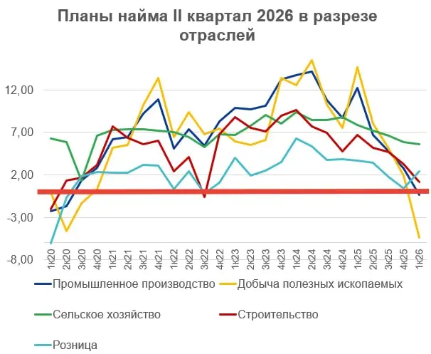 "Добыча провалилась". Планы найма сотрудников II кв 2026 | Сетка — социальная сеть от hh.ru