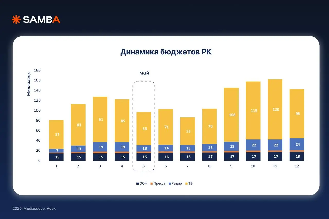 Смотрите на динамику бюджетов на рекламные кампании в мае
По факту это один из самых тихих месяцев. Крупные игроки традиционно режут бюджеты на праздники | Сетка — социальная сеть от hh.ru
