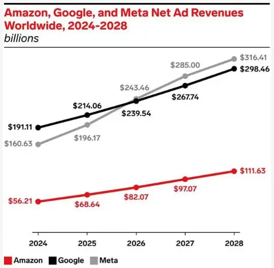 Инфографика по понедельникам
Динамика роста рекламных доходов Amazon, Meta и Google с прогнозом до 2028 года | Сетка — социальная сеть от hh.ru
