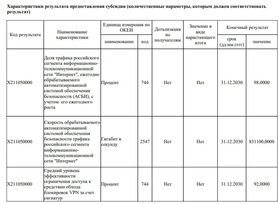 РКН планирует заблокировать до 92% VPN к 2030 году, выделив на это 40 млрд рублей. Средства пойдут на улучшение автоматизированной системы безопасности интернета | Сетка — социальная сеть от hh.ru