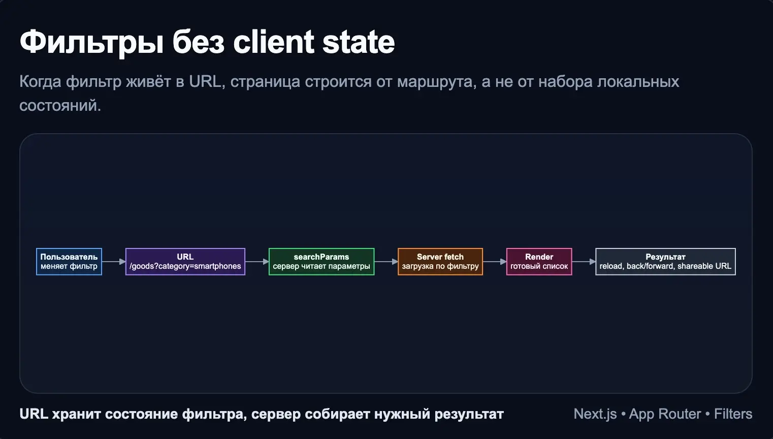 Next.js, фильтры без client state | Сетка — социальная сеть от hh.ru