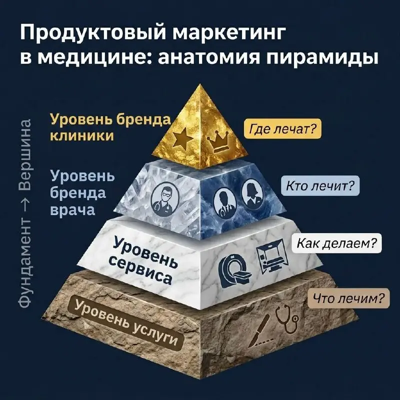 Продуктовый маркетинг в медицине — это не «просто услуги», а пирамида ценности, в которой каждый уровень усиливает предыдущий | Сетка — социальная сеть от hh.ru
