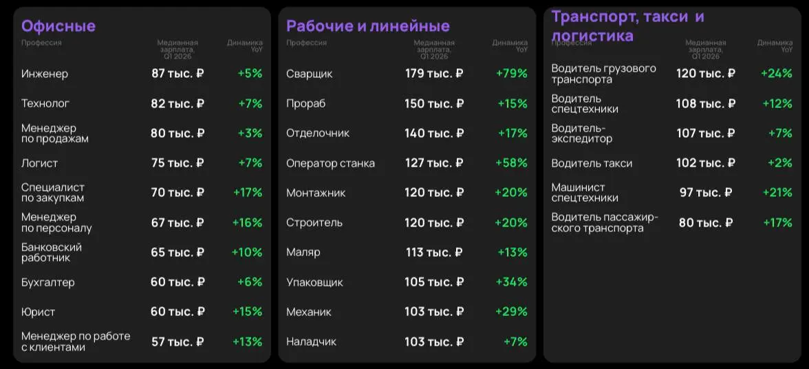 «Авито Работа» выпустила обзор рынка труда за I квартал
Хотим поделиться тезисно, что происходит, по их оценке | Сетка — социальная сеть от hh.ru