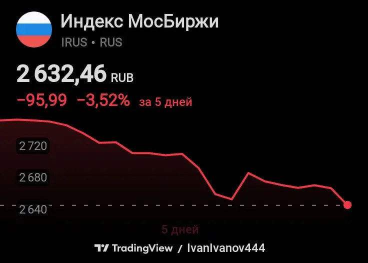 К концу мая 2026 года индекс Мосбиржи создаст движение, которое задаст динамику всего российского рынка примерно на 6 месяцев вперёд, то есть практически на весь 2026 год | Сетка — социальная сеть от hh.ru