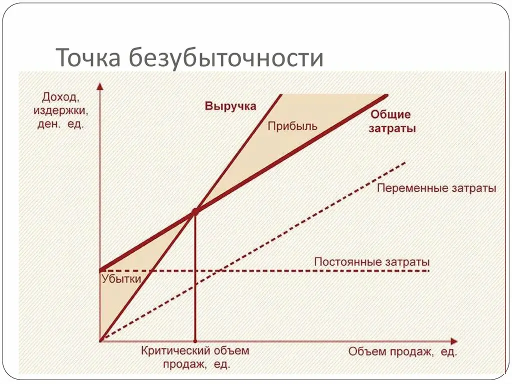 📈 Почему увеличение выручки не делает вас богаче
Многие владельцы ресторанов ошибочно полагают, что рост выручки автоматически приведет к увеличению прибыли. Однако на практике это не всегда так | Сетка — социальная сеть от hh.ru
