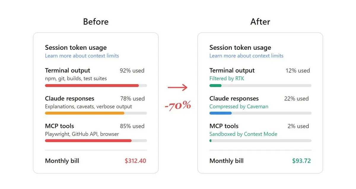 Разработчик снизил расходы на Claude Code на 70% с помощью трёх GitHub-репозиториев
Автор протестировал 10 репозиториев для экономии токенов в Claude Code и выбрал три: RTK (Rust Token Killer) фильтру... | Сетка — социальная сеть от hh.ru
