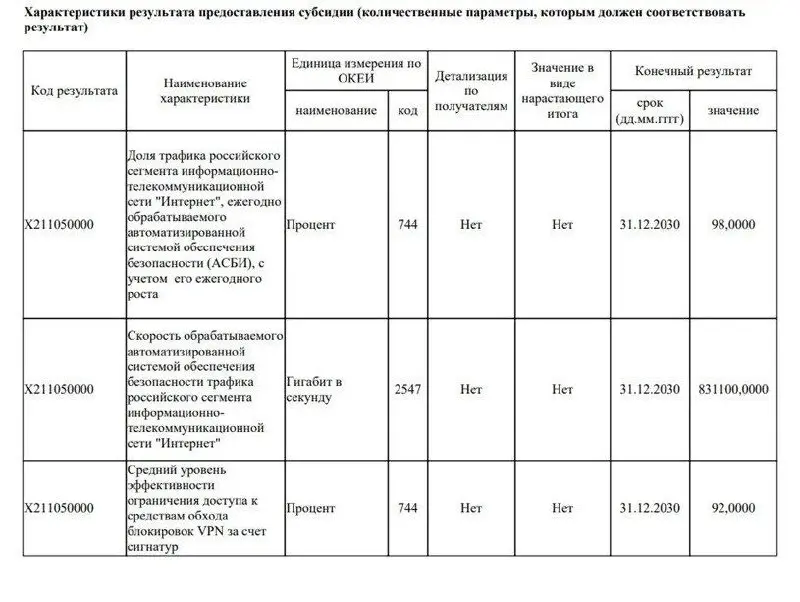 РКН готовит тотальную зачистку: 92% VPN планируют заблокировать по сигнатурам к 2030 году. Так пишут... Правда у нас фейков нынче, как у дурака фантиков :) я бы не очень доверял сходу | Сетка — социальная сеть от hh.ru
