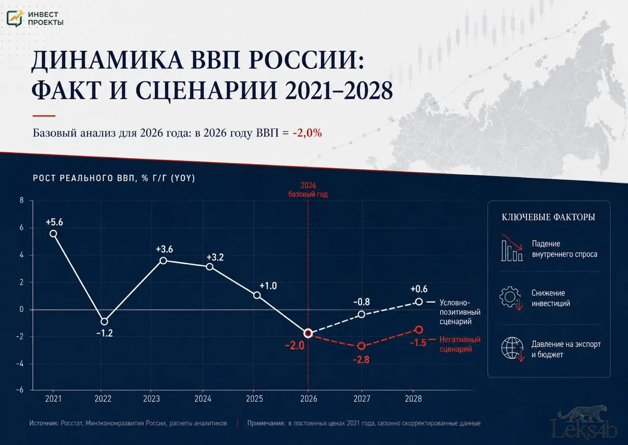 Россия в кризисе? Макроразбор 2026
Собрал короткий визуальный обзор по экономике России на 2026–2028 годы | Сетка — социальная сеть от hh.ru