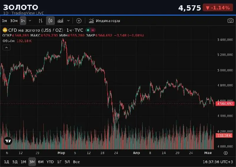 📈 ЗОЛОТО | 1D — TradingView LIVE
💰 4,575 -1.14% (24h)
📍 ТЕКУЩЕЕ СОСТОЯНИЕ
Цена золота: 4575.0, снижение на 1.19% за день. Открытие 4626.5, максимум дня 4626.5, минимум 4535.0 | Сетка — социальная сеть от hh.ru