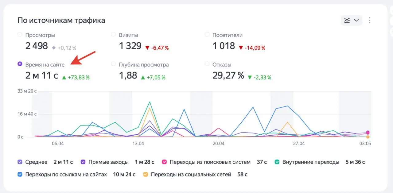 Недавно запустили telega.fm и вот показатели. Весь трафик органический. За месяц. Есть тут владельцы каналов Телеграмма? Подключайтесь, в подарок идет бот кросс- постинга в МАКс. Бесплатно | Сетка — социальная сеть от hh.ru