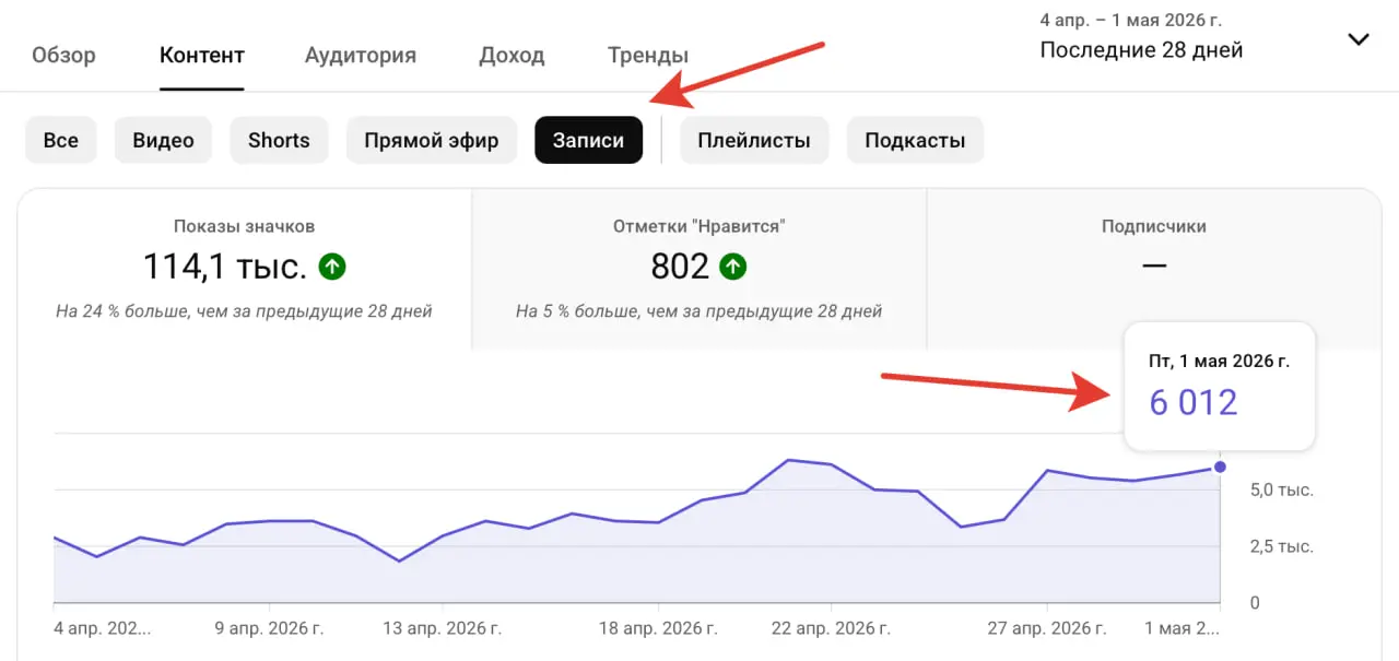 Вы знали, что YouTube вполне себе работает как текстовая социальная сеть? Обычная. Вот на картинке цифры просмотра моих постов, которые просто копирую из канала Телеграмма. Неплохо, да? Это по дням | Сетка — социальная сеть от hh.ru