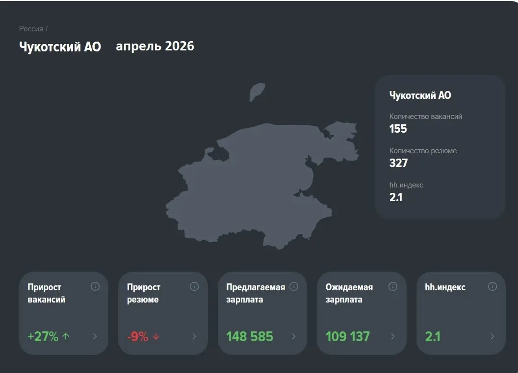 Рынок труда, апрель 2026: разнородная картина по регионам и отраслям
❗️Статистика может лукавить, но рынок труда — упрямый индикатор экономики. Разберём, что происходит прямо сейчас | Сетка — социальная сеть от hh.ru