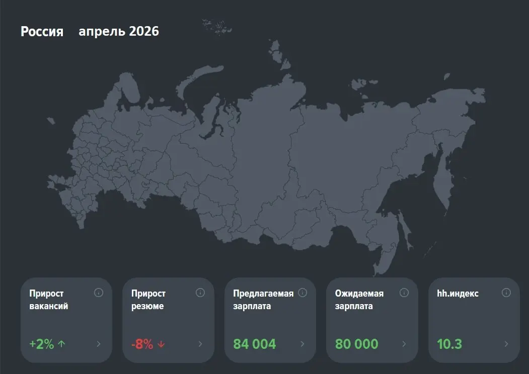 Рынок труда, апрель 2026: разнородная картина по регионам и отраслям
❗️Статистика может лукавить, но рынок труда — упрямый индикатор экономики. Разберём, что происходит прямо сейчас | Сетка — социальная сеть от hh.ru