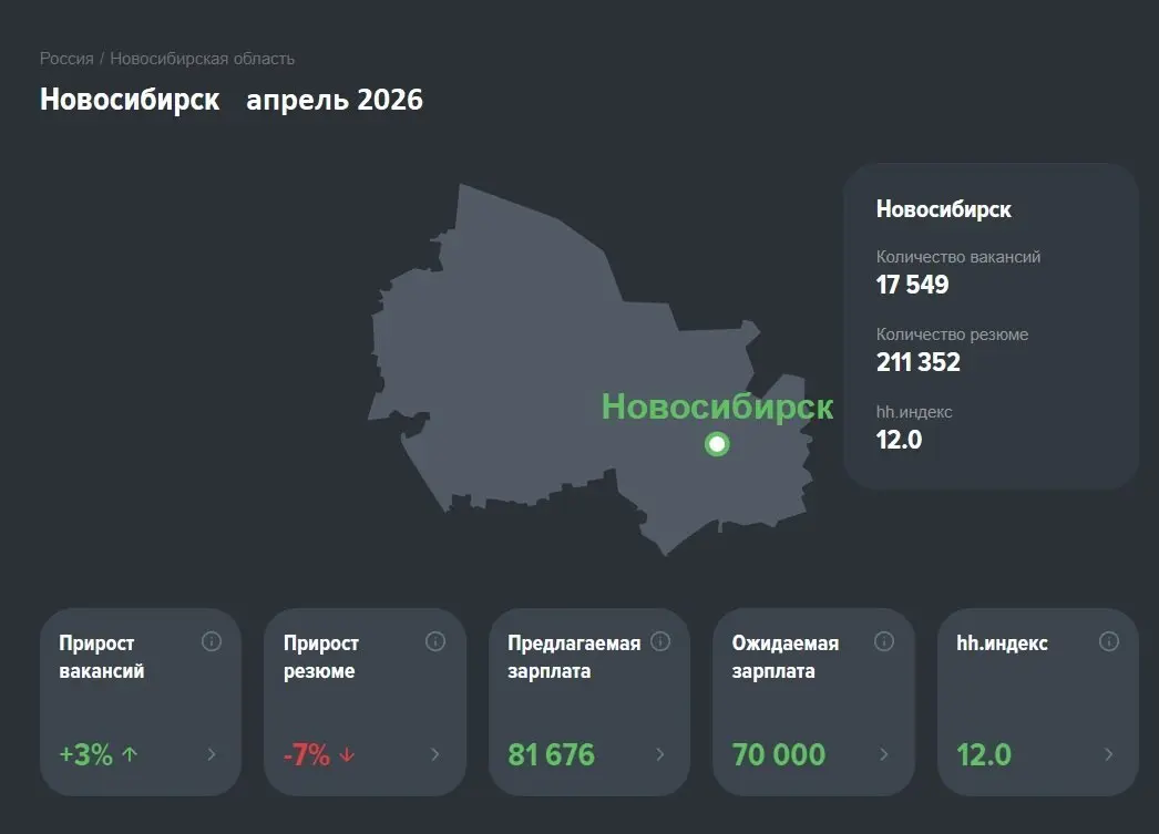 Рынок труда, апрель 2026: разнородная картина по регионам и отраслям
❗️Статистика может лукавить, но рынок труда — упрямый индикатор экономики. Разберём, что происходит прямо сейчас | Сетка — социальная сеть от hh.ru
