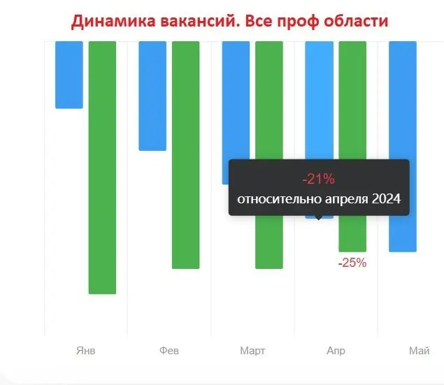 Рынок труда, апрель 2026: разнородная картина по регионам и отраслям
❗️Статистика может лукавить, но рынок труда — упрямый индикатор экономики. Разберём, что происходит прямо сейчас | Сетка — социальная сеть от hh.ru