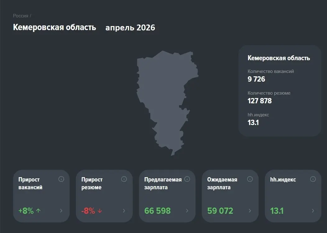 Рынок труда, апрель 2026: разнородная картина по регионам и отраслям
❗️Статистика может лукавить, но рынок труда — упрямый индикатор экономики. Разберём, что происходит прямо сейчас | Сетка — социальная сеть от hh.ru