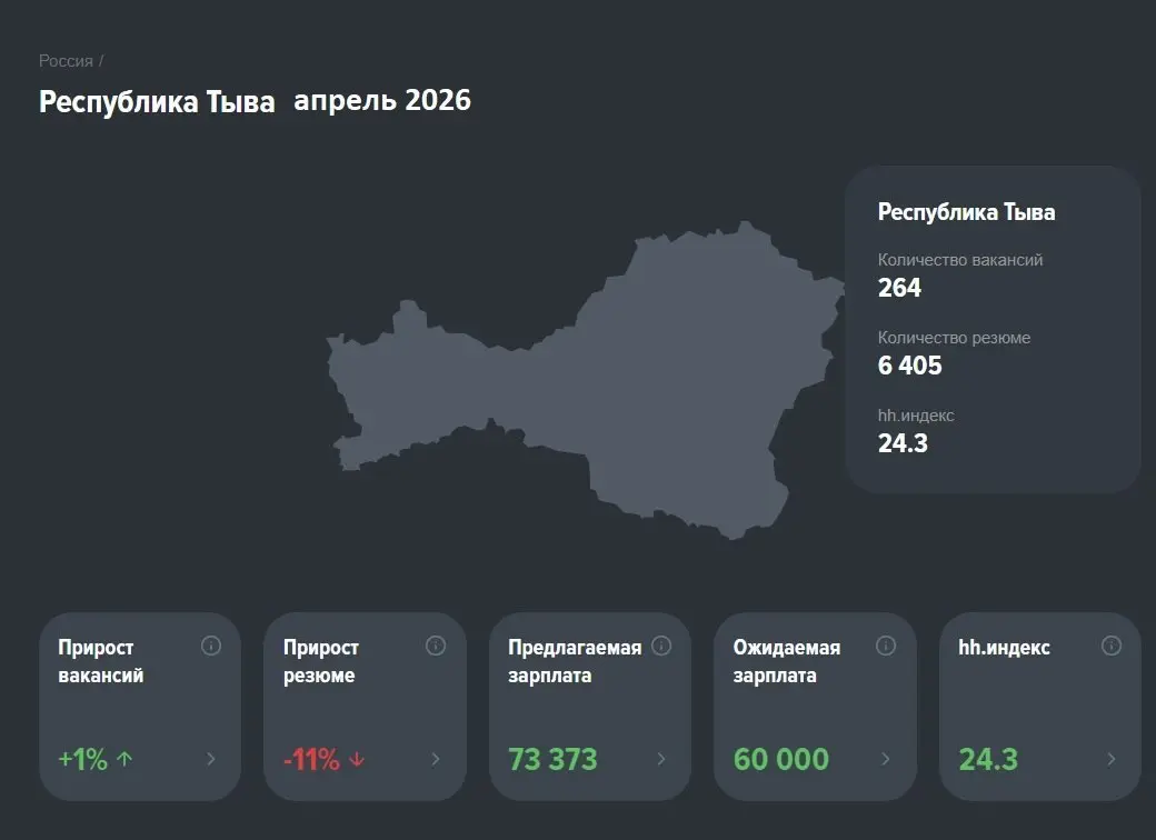 Рынок труда, апрель 2026: разнородная картина по регионам и отраслям
❗️Статистика может лукавить, но рынок труда — упрямый индикатор экономики. Разберём, что происходит прямо сейчас | Сетка — социальная сеть от hh.ru