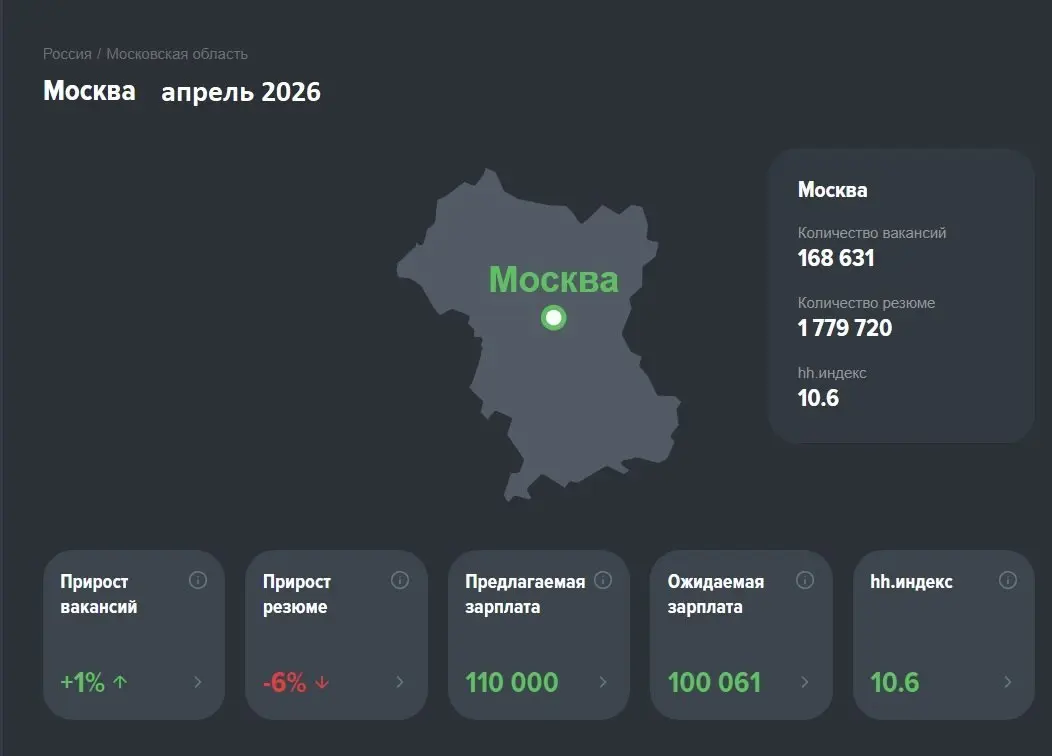Рынок труда, апрель 2026: разнородная картина по регионам и отраслям
❗️Статистика может лукавить, но рынок труда — упрямый индикатор экономики. Разберём, что происходит прямо сейчас | Сетка — социальная сеть от hh.ru