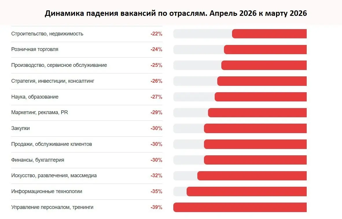 Рынок труда, апрель 2026: разнородная картина по регионам и отраслям
❗️Статистика может лукавить, но рынок труда — упрямый индикатор экономики. Разберём, что происходит прямо сейчас | Сетка — социальная сеть от hh.ru