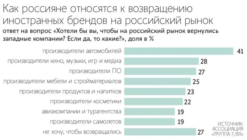 ⚡️ Более половины россиян ждут возвращения западных брендов
▫️ 56% россиян хотели бы снова видеть зарубежные компании хотя бы в одной из категорий. Против выступают 27%, ещё 17% не определились | Сетка — социальная сеть от hh.ru