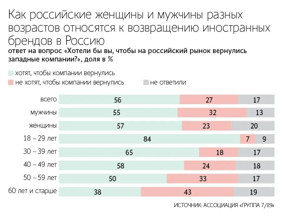 ⚡️ Более половины россиян ждут возвращения западных брендов
▫️ 56% россиян хотели бы снова видеть зарубежные компании хотя бы в одной из категорий. Против выступают 27%, ещё 17% не определились | Сетка — социальная сеть от hh.ru