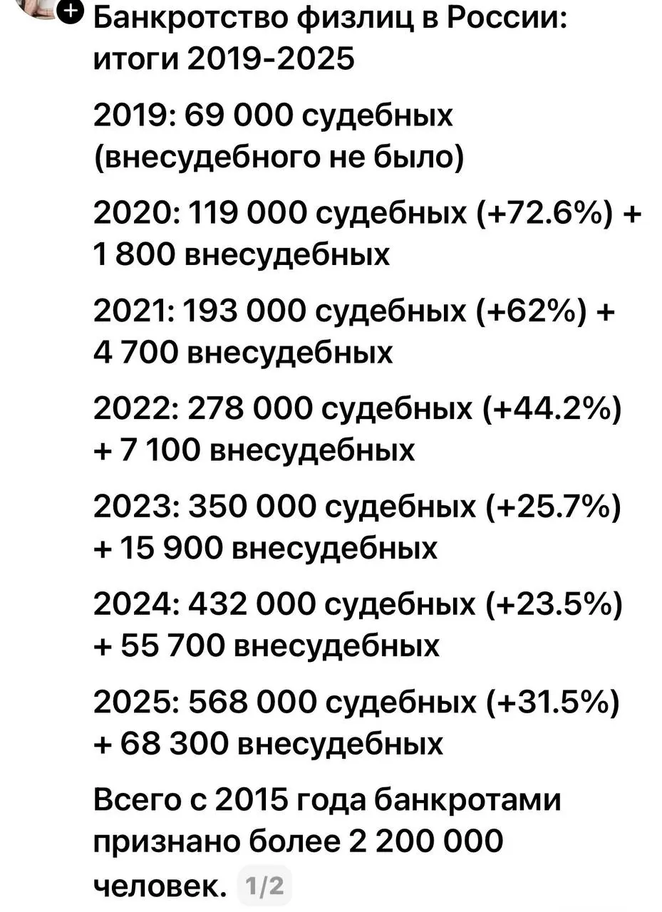 Растут банкротства. Что это значит? Процедура стала обычной. Списываются кредиты, займы, налоги, штрафы.
Не списываются алименты, долги за вред и текущие платежи | Сетка — социальная сеть от hh.ru