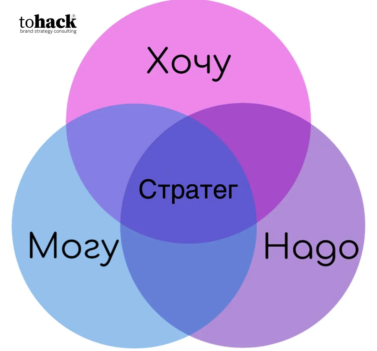 Каким должен быть стратег?
#tohackstrategy
Выбор стратега зачастую становится поиском «своего» человека | Сетка — социальная сеть от hh.ru