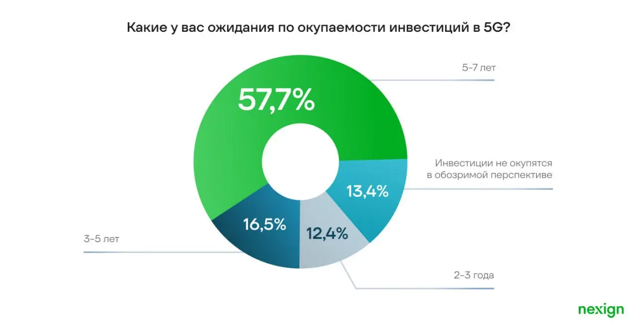 Опрос: 60% телеком-операторов России и СНГ рассчитывают окупить инвестиции в 5G за 5-7 лет
Nexign и TelecomDaily опросили руководителей крупнейших телеком-компаний региона о планах по развитию 5G | Сетка — социальная сеть от hh.ru