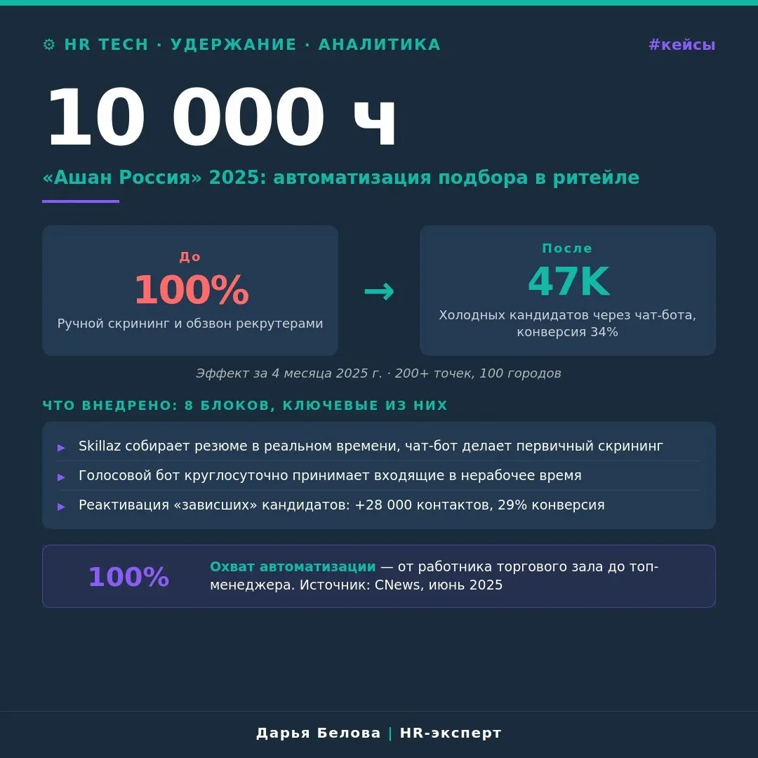 Ашан 2025: 10 000 часов рекрутеров за 4 месяца
За первые 4 месяца 2025 года автоматизация подбора в «Ашан Россия» сэкономила 10 000 часов работы рекрутеров. Это шесть FTE на полный год | Сетка — социальная сеть от hh.ru